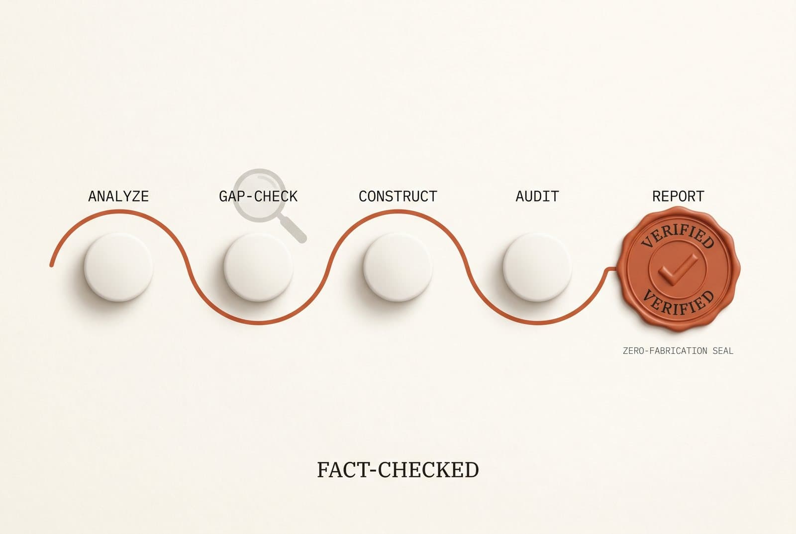 Every claim verified
